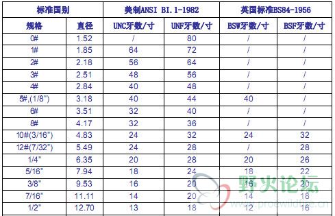 美制螺丝规格表1